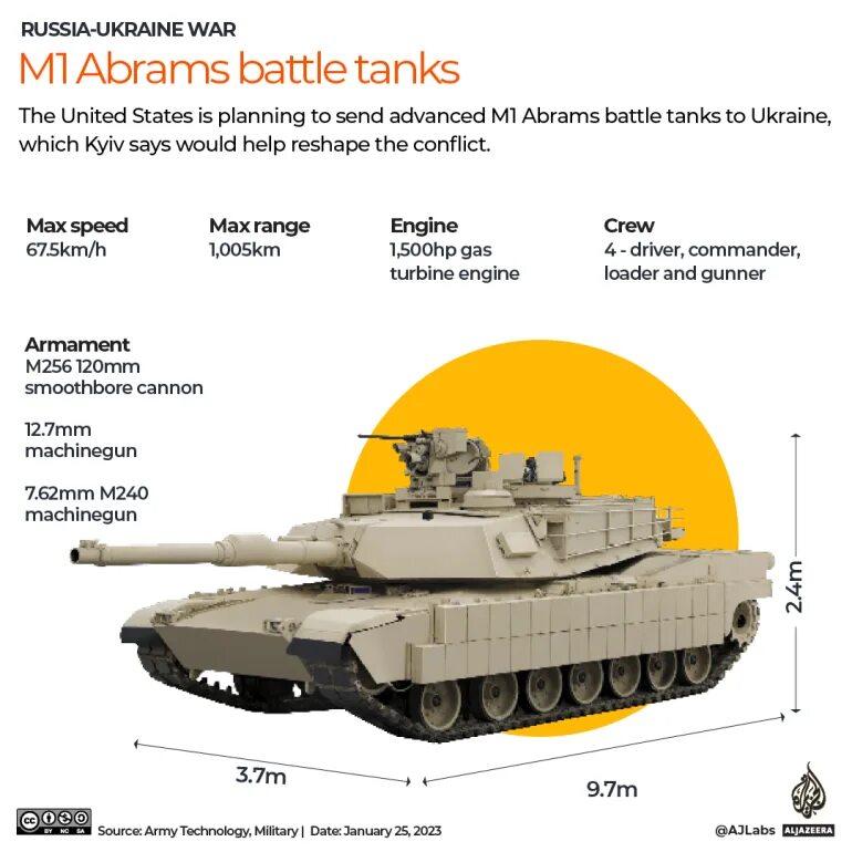Расход танка абрамс. Танк Абрамс. Танк Абрамс на Украине. Абрамс на Украине 2023. Размеры танка Абрамс.