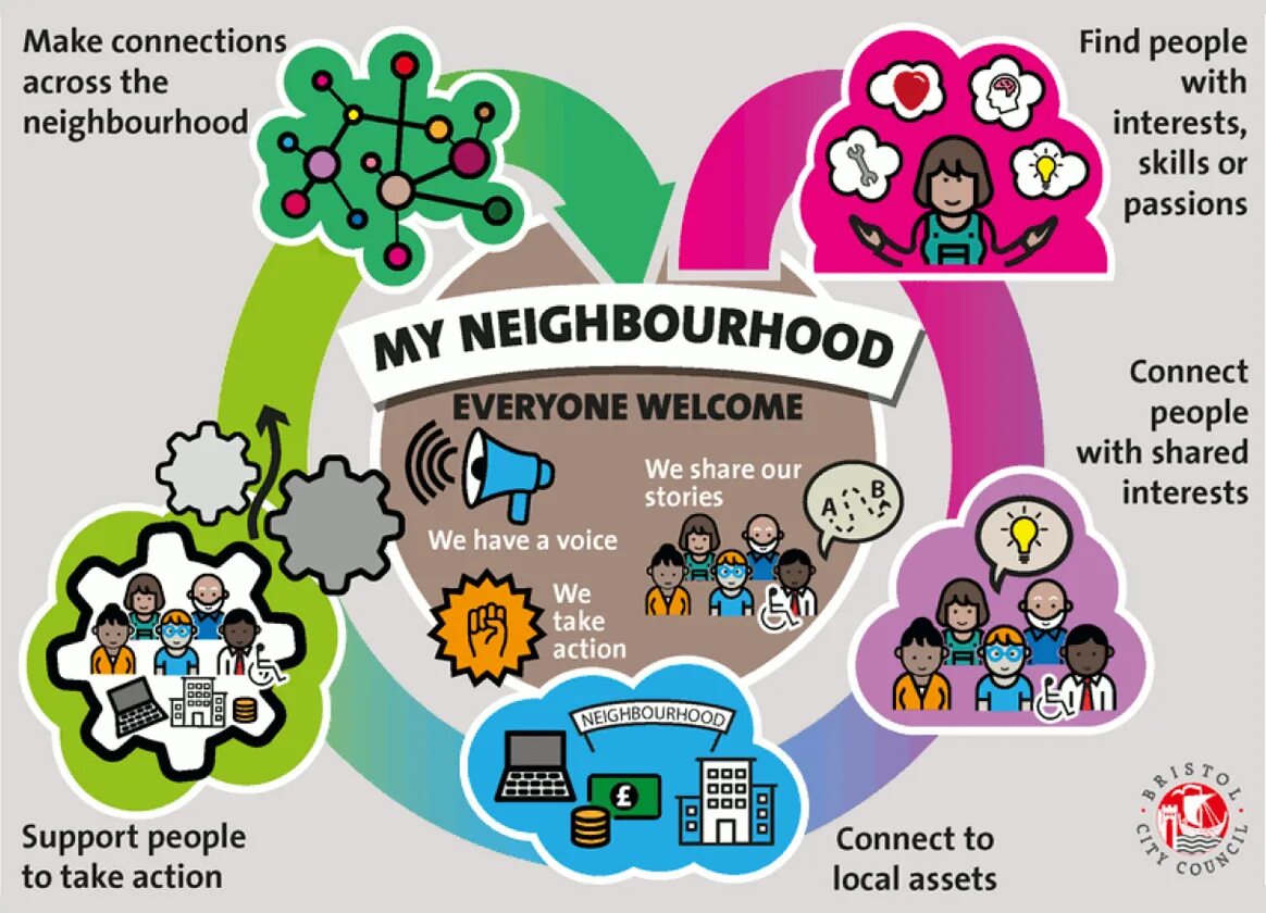 Community Mapping. Комьюнити маркетинг. Чичис community. Asset connect термомониторинг. Community when