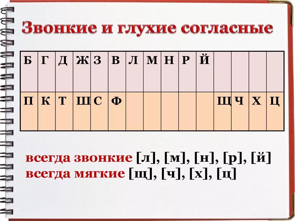 Глух и звон. Буквы обозначающие глухой согласный звук. Звонкие и глухие согласные буквы в русском языке. Буквы обозначающие глухие согласные звуки. Согласные буквы обозначающие глухой звук.