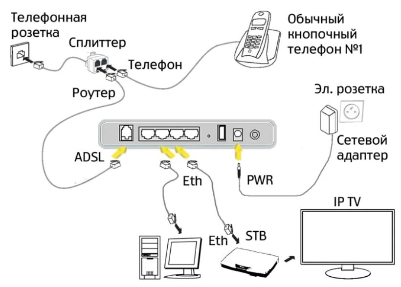 Как подключить интернет без ростелекома. Модем-роутер WIFI схема подключения. Схема подключение модема, роутера и компьютера. Схема подключения интернета модем кабель роутер. Схема подключения вай фай роутера с USB модемом.