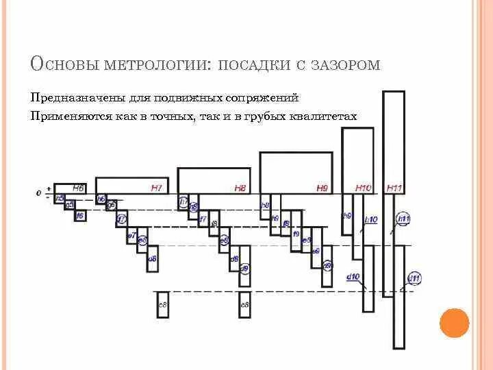 N в метрологии. Посадки метрология. Посадка с зазором это в метрологии. Схема посадок метрология. Посадка с зазором.