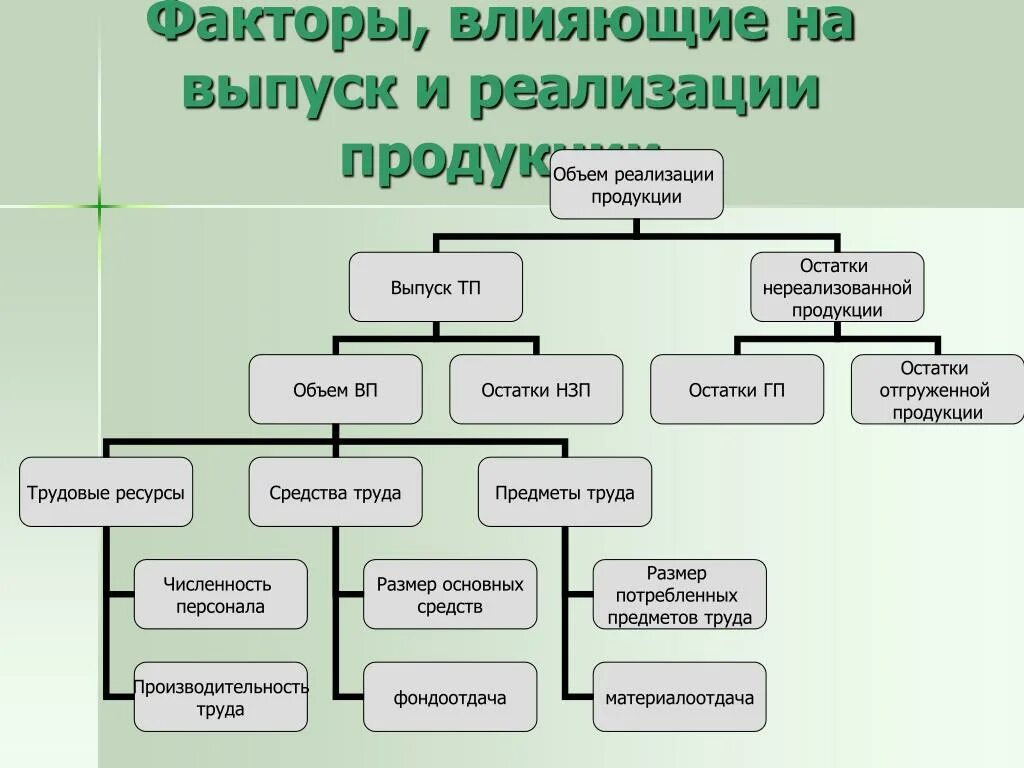 Факторы влияющие на прибыль организации. Факторы влияющие на выпуск продукции. Факторы влияющие на объем реализации продукции. Факторы влияющие на сбыт продукции. Факторы влияющие на объем продукции.