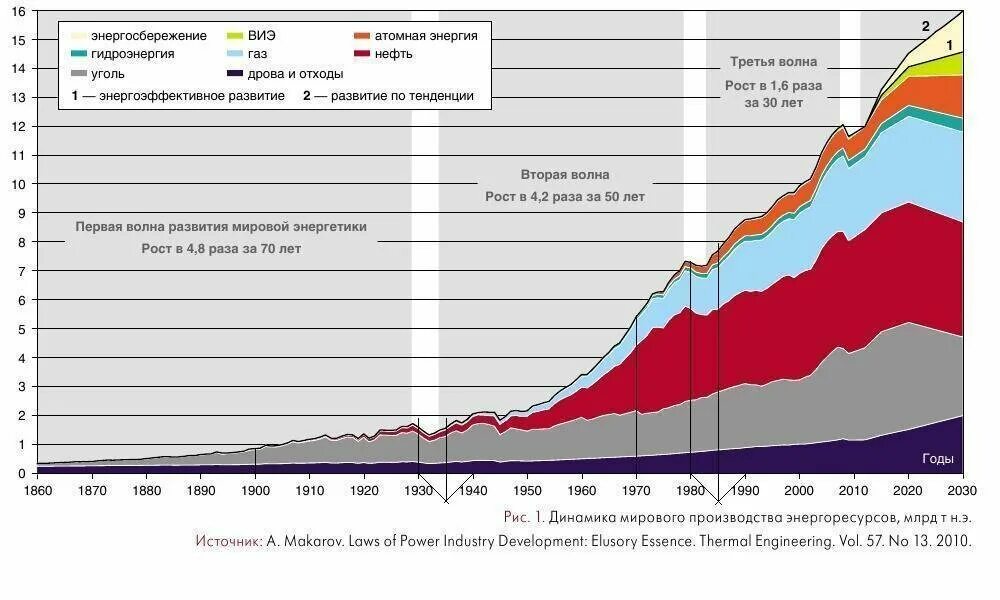 График производства энергии в мире. Динамика потребления энергии в мире. Динамика мирового производства энергоресурсов. Мировое потребление электроэнергии.