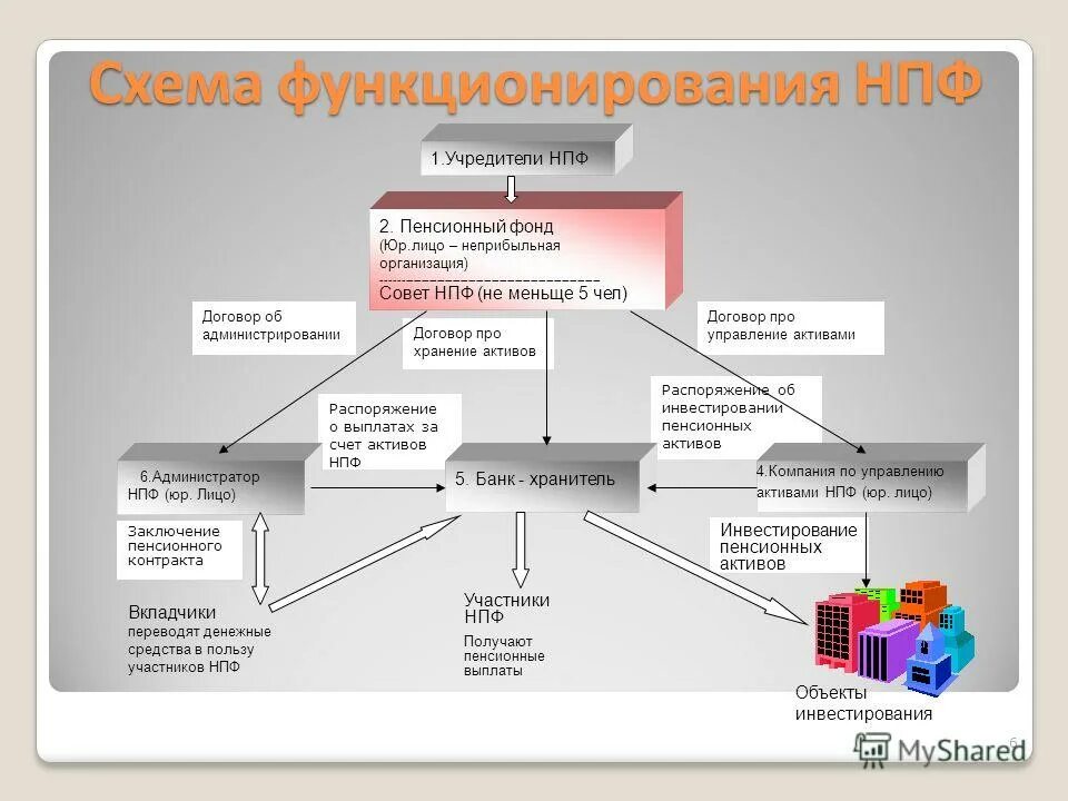 Структура негосударственного пенсионного фонда схема. Схема нпф. Структура негосударственных пенсионных фондов схема. Схема нпф. Структура негосударственных пенсионных фондов схема.