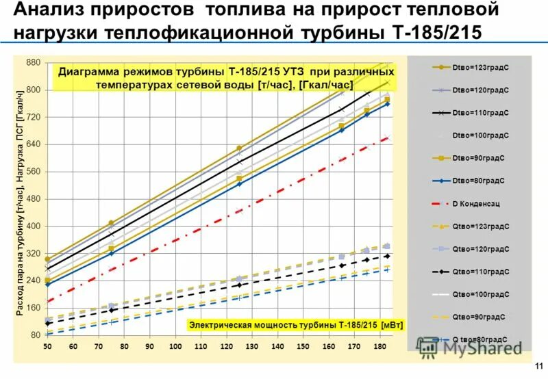 Изменение тепловых нагрузок