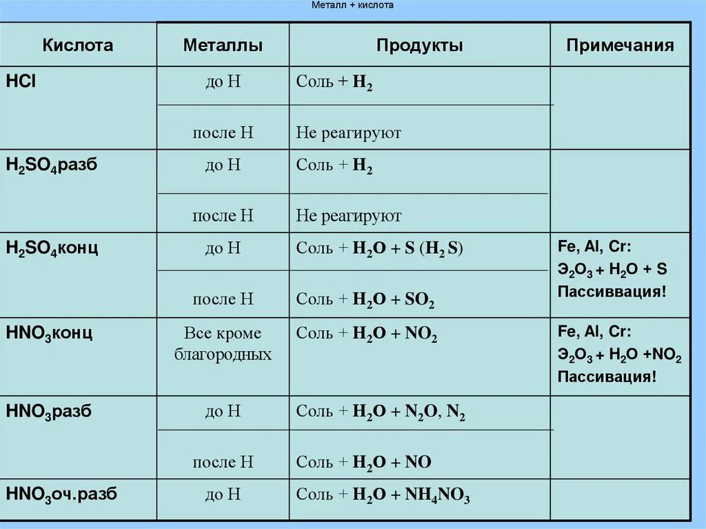 Взаимодействие кислот с металлами таблица. Взаимодействие соляной кислоты с металлами. Кислоты с металлами таблица. Взаимодействие концентрированных кислот с металлами. Формула взаимодействия металлов с кислотами