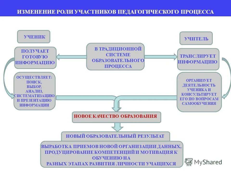 Данные полученные в процессе. Данные полученные в процессе
