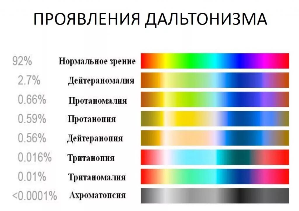 В чем заключается физическая причина различия цветов. Типы дальтонизма. Виды цветовой слепоты. Цвета для дальтоников. Цветовая палитра для дальтоников.