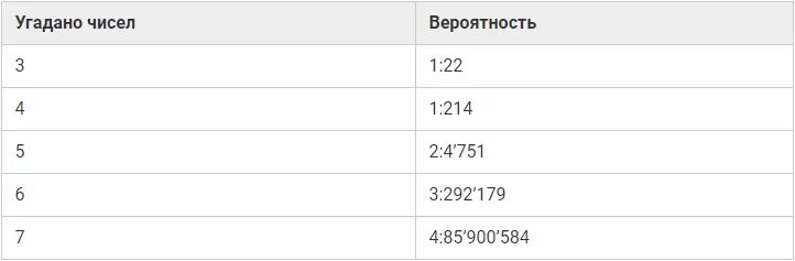 Вероятность выигрыша в лотерею 7 из 49. Вероятность выиграть в 7 из 49. 7 Из 49 шансы на выигрыш. Вероятность выигрыша 7 49.