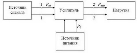 Структурная схема электронного усилителя