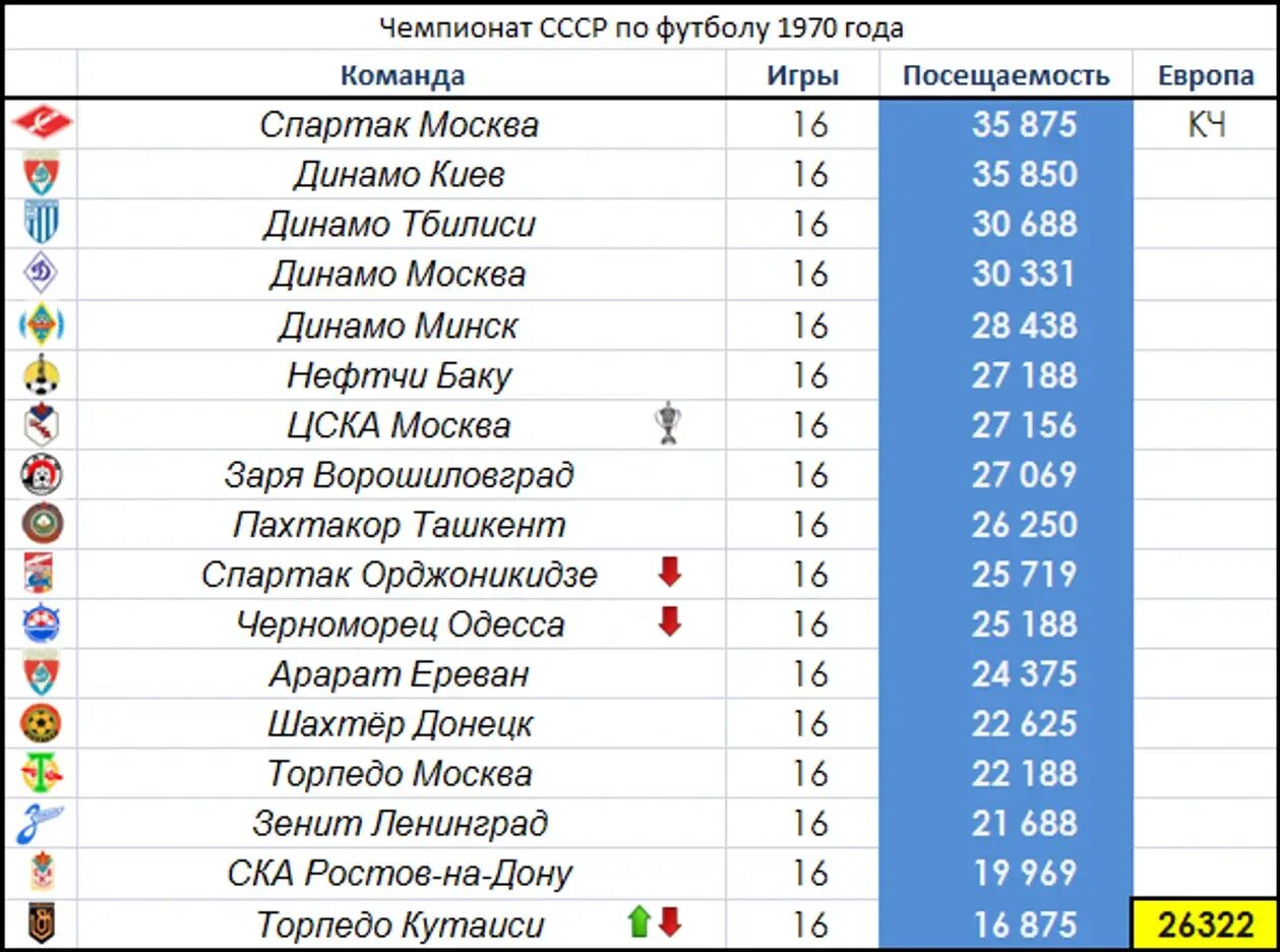 Список чемпионов ссср