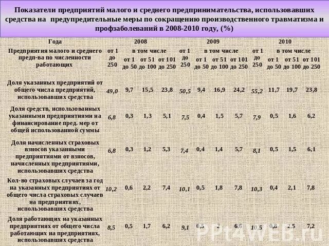 Коэффициент травматизма формула. Таблица показателей травматизма. показатели травматизма и профессиональной заболеваемости. таблица коэффициента тяжести производственного травматизма. отчет показатели производственного травматизма.