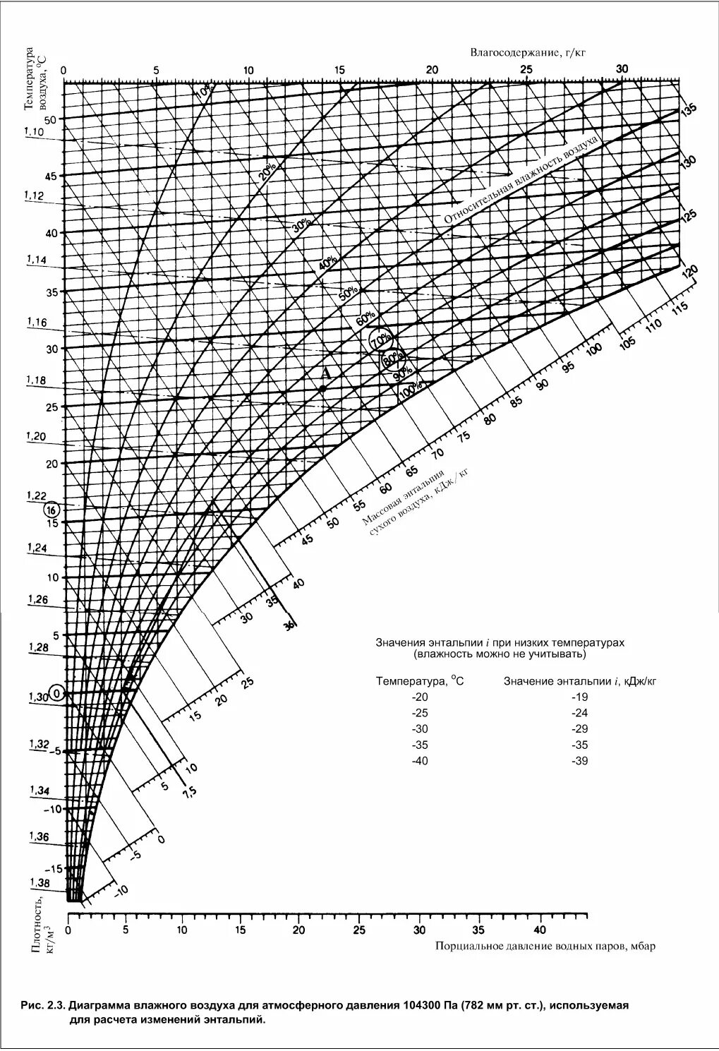 Удельная энтальпия влажного воздуха. ИД диаграмма влажного воздуха. Энтальпия влажного воздуха таблица. Диаграмма энтальпии воздуха. Расчет наружного воздуха