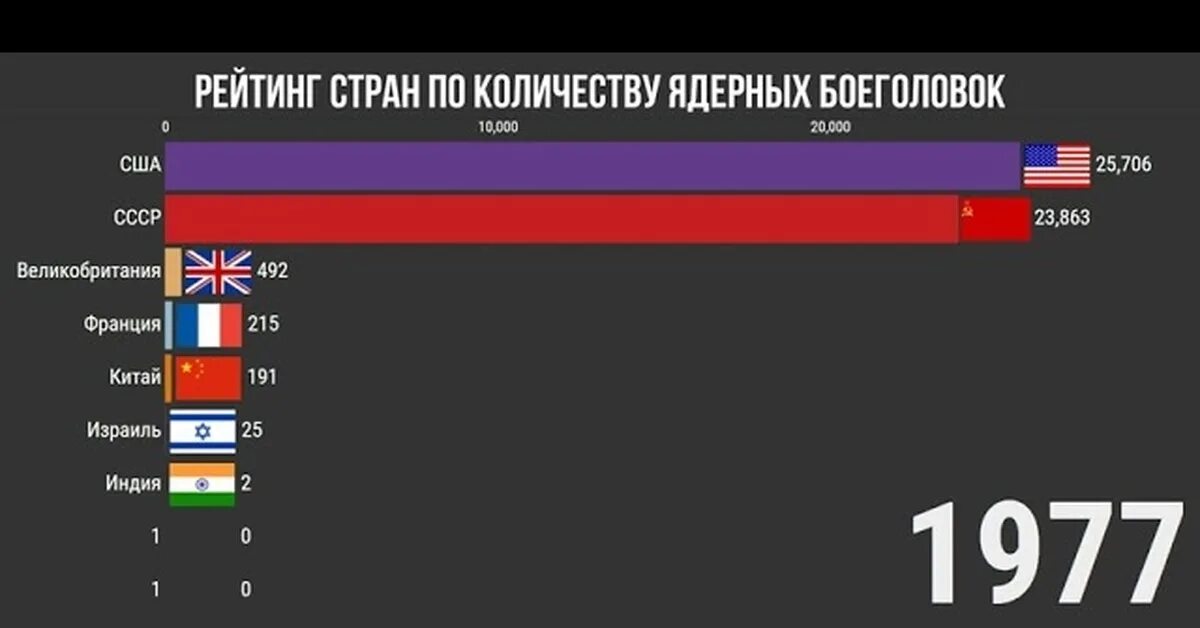 Статистика ядерного оружия. Рейтинг стран по количеству боеголовок. Количество ядерных боеголовок по странам. Рейтинг стран по ядерному оружию. Какие ядерные страны в мире