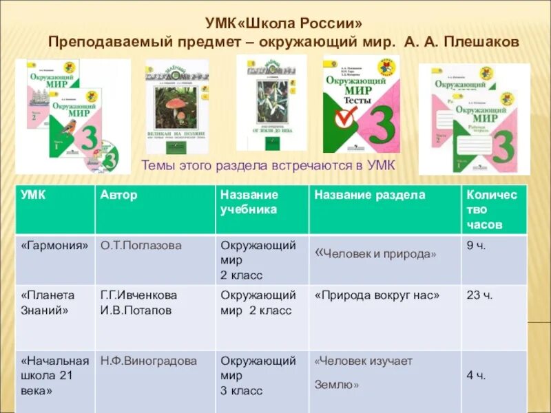 Школа россии 1 4 классы. УМК по программе "школа   России" 3класс. Анализ УМК школа России нач школа. УМК Плешаков окружающий мир школа России. Учебно методический комплекс окружающий мир школа России.