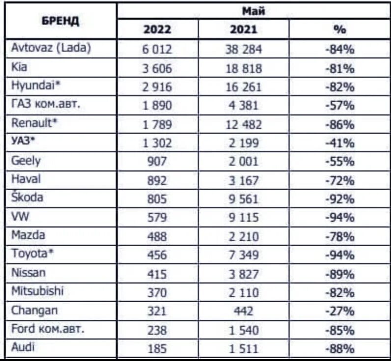 Статистика продаж новых автомобилей в России в 2022 году. Количество проданных автомобилей. Статистика продаж автомобилей по годам. Падение продаж автомобилей 2022. Итоги продаж 2023