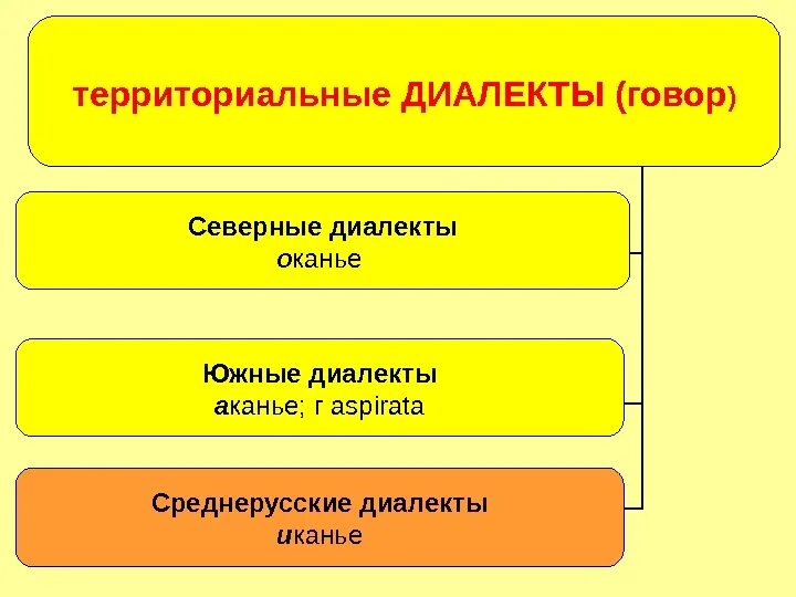 Территориальные диалекты. Территориальные диалекты виды. Диалекты русского языка. Территориальные диалекты русского языка.