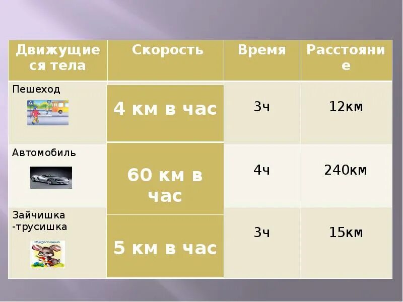 Скорость время. Скорость время расстояние 4 класс. Таблица скорость время расстояние. Скорость время расстояние формулы 3 класс.