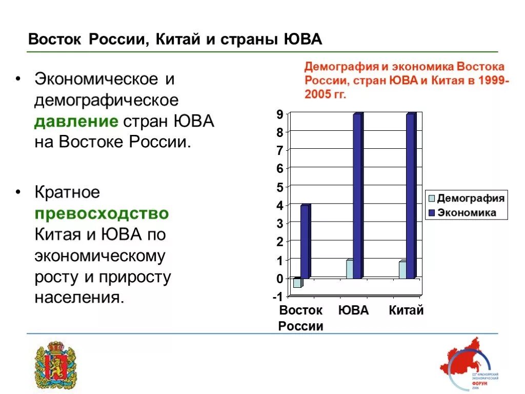 Демографическое положение Китая. Экономика ЮВА графики. Демографическое давление. Экономико-демографических модель экзогенного параметра график.