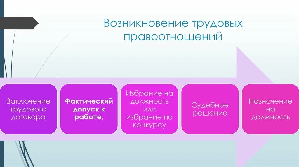 Правоотношения возникновение изменение прекращение. Возникновение трудовых правоотношений. Основания возникновения трудовых правоотношений. Основания возникновения и прекращения трудовых правоотношений. Возникновение изменение и прекращение трудовых правоотношений.