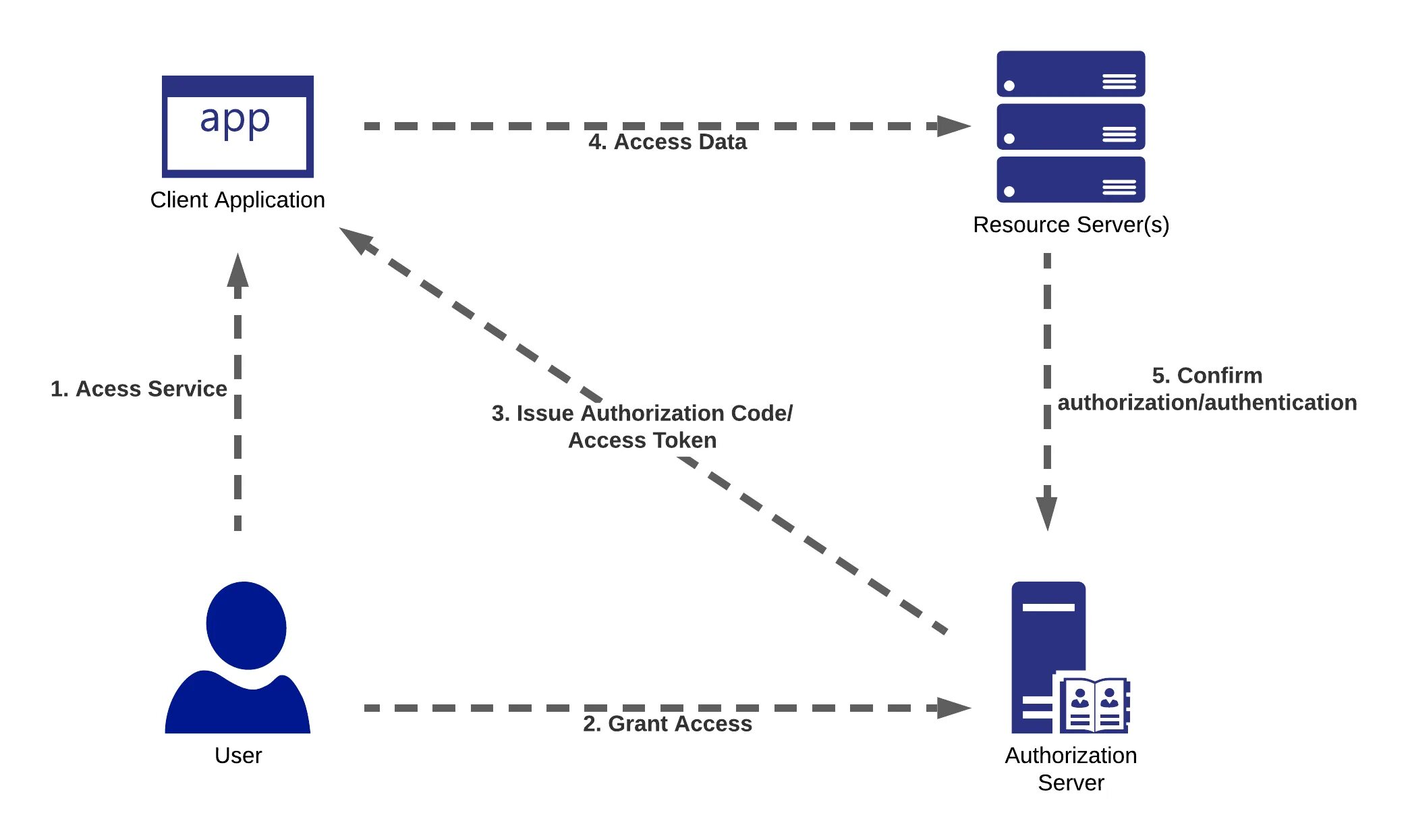 Api authorize. Oauth2. Аутентификация диаграмма. Basic authentication. Способ авторизации oauth2.