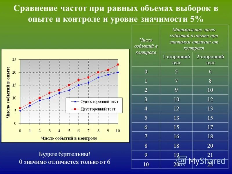 Сравнение частот