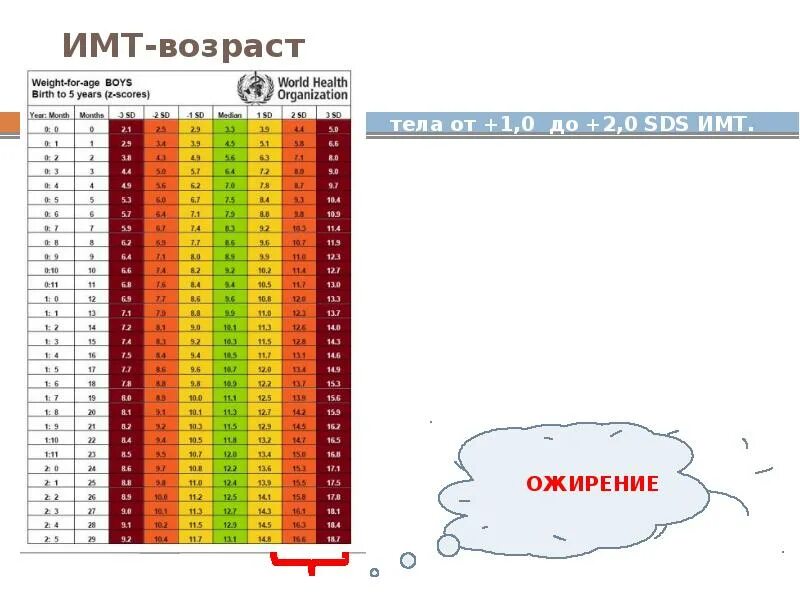 SDS массы тела. SDS ИМТ таблица. SDS ИМТ ожирение у детей. SDS индекса массы тела.