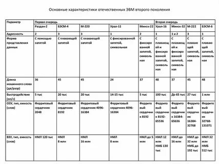 Сравнительная таблица характеристик эвм