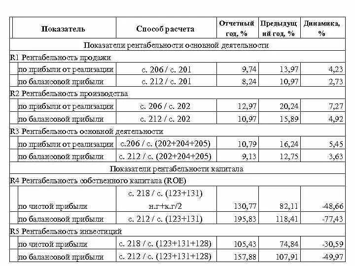 Рентабельность формулы по строкам баланса. Коэффициенты рентабельности формулы по строкам. Коэффициент прибыльности по балансу. Общая рентабельность формула по балансу по строкам. Как определить отчетный год