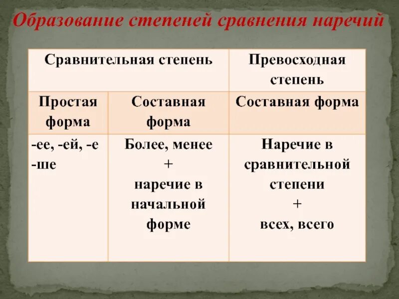 Правило сравнения наречий. Простая и составная форма сравнительной степени наречий. Составная форма превосходной степени наречия. Составная сравнительная степень наречия. Сравнительная и превосходная степень наречий.