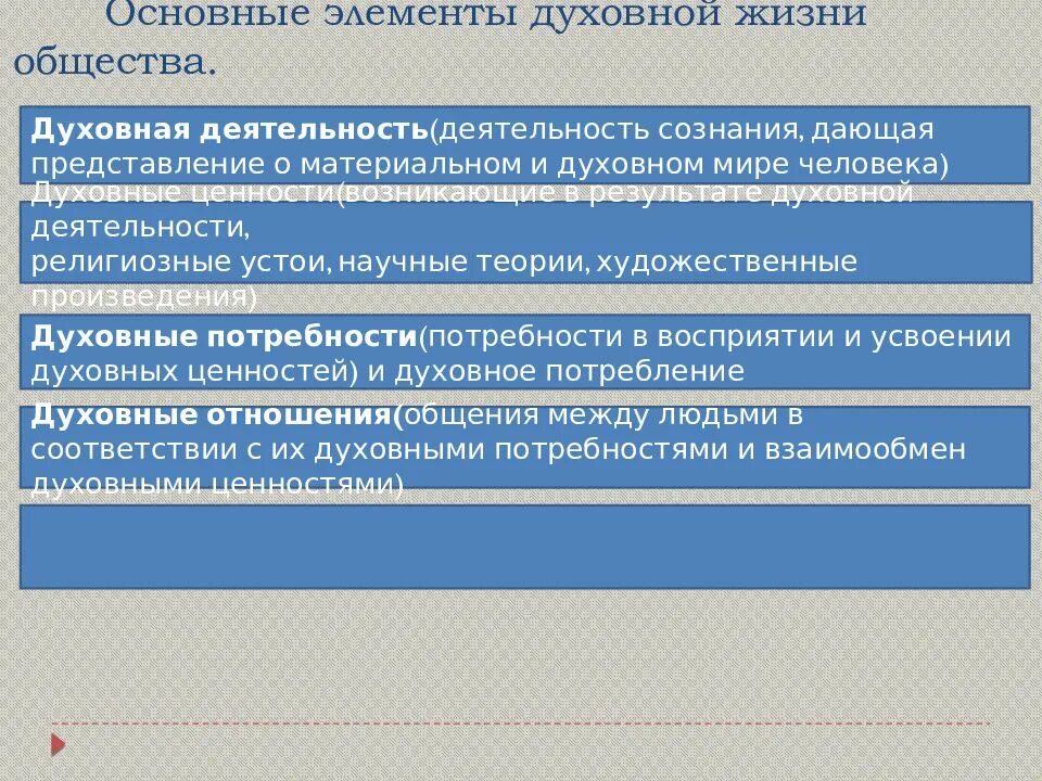 Основные компоненты духовной жизни общества. Основные элементы духовной. Общество как предмет философского анализа. Элементы духовной жизни общества Обществознание.