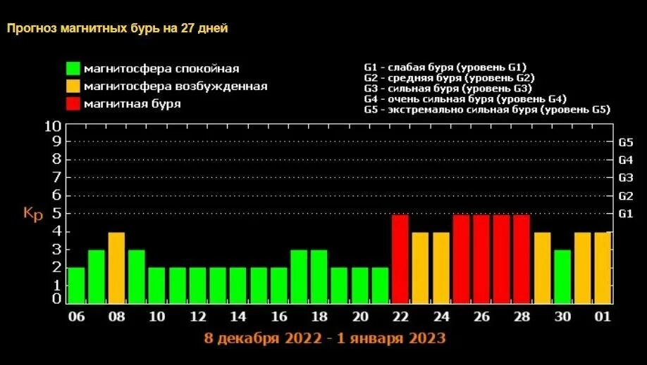 Магнитные бури в апреле 24. Мощная магнитная буря. Магнитные бури в январе 2023. Магнитные бури в декабре 2022 график. Магнитные бури в январе 2024.