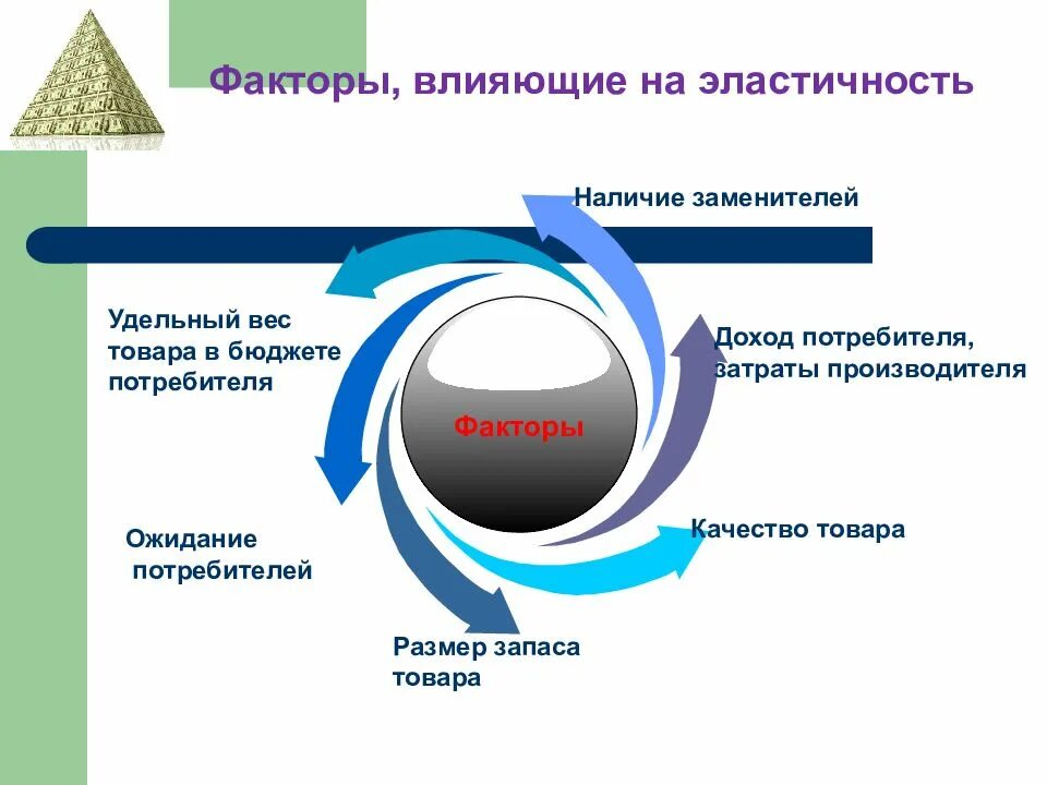 Факторы влияющие на покупку. Факторы влияющие на эластичность. Факторы влияющие на эластичность товара. Эластичность товаров заменителей. Факторы повлиявшие на эластичность.