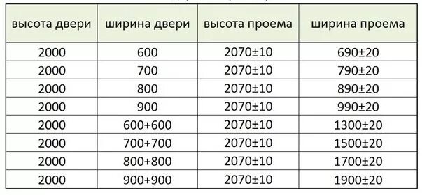 Какой проем под межкомнатную дверь