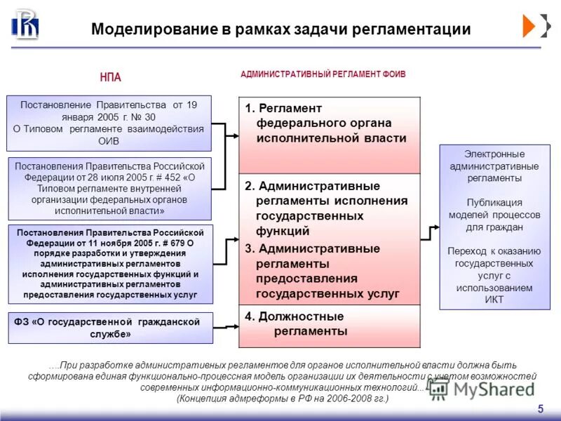 Исполнение государственных функций. Исполнение государственных функций
