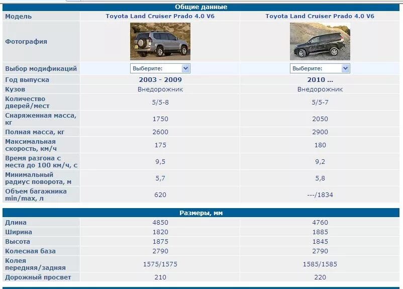 Сколько вести машина. ТТХ ленд Крузер Прадо 150 бензин 4.0. Сколько весит Land Cruiser Prado 120. Прадо 120 ТТХ. Тойота lc150 технические характеристики.