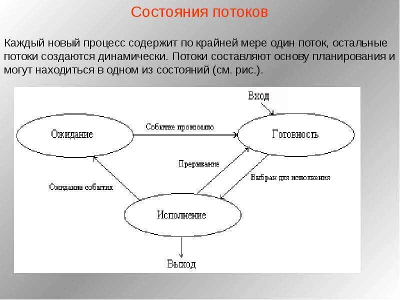 3 состояния потока. Состояния потока в ОС. Состояния потоков. Схема состояний потоков. Потоки состояния потоков.