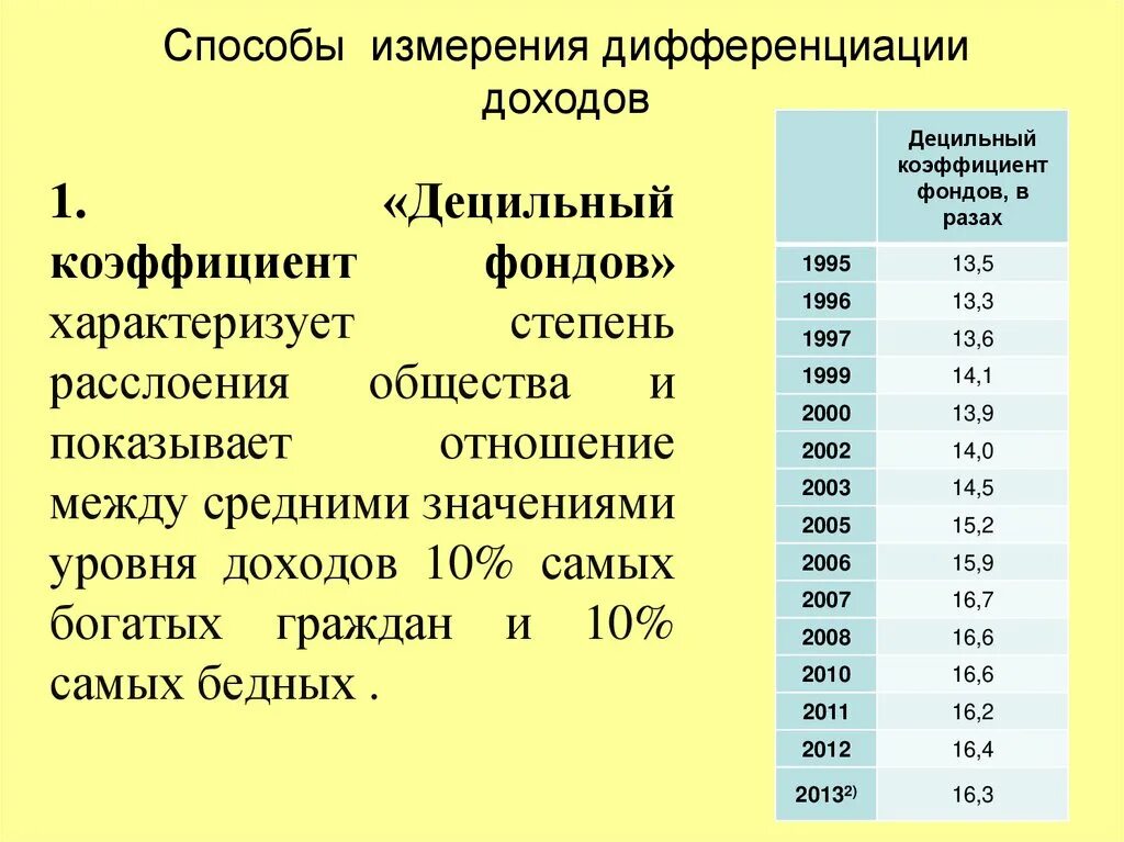 Коэффициент фондов коэффициент дифференциации доходов. Способы измерения дифференциации доходов. Децильный фондовый коэффициент. Децильный коэффициент дифференциации