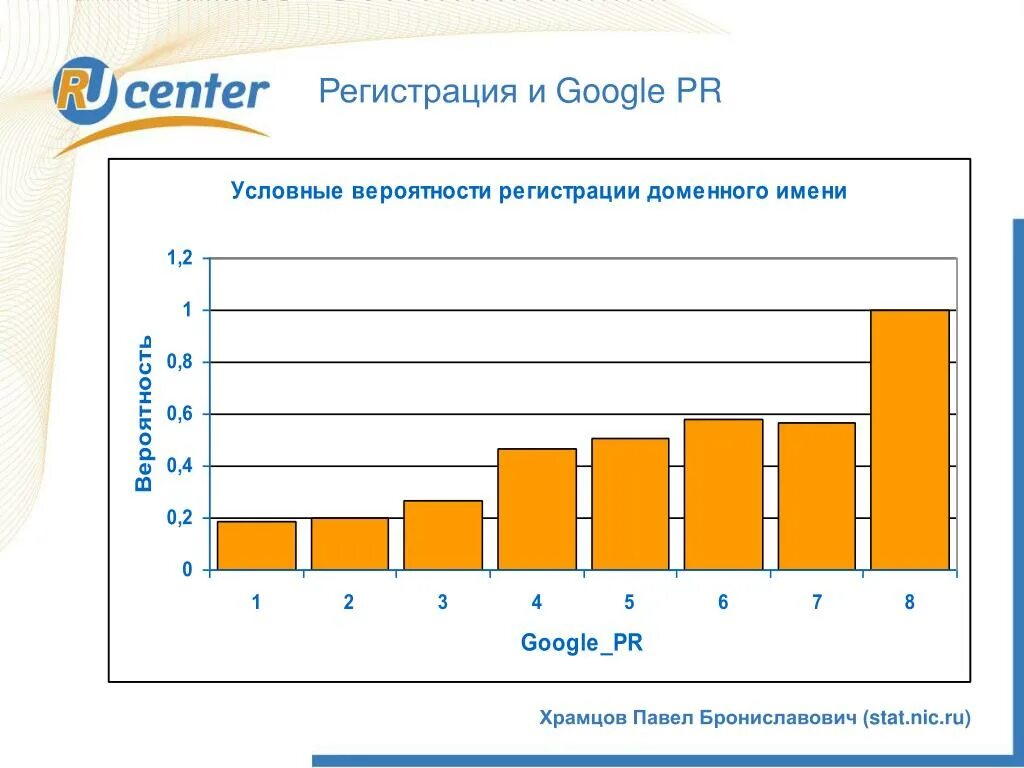 Сколько лет домену. Оборот рынка доменных имен.