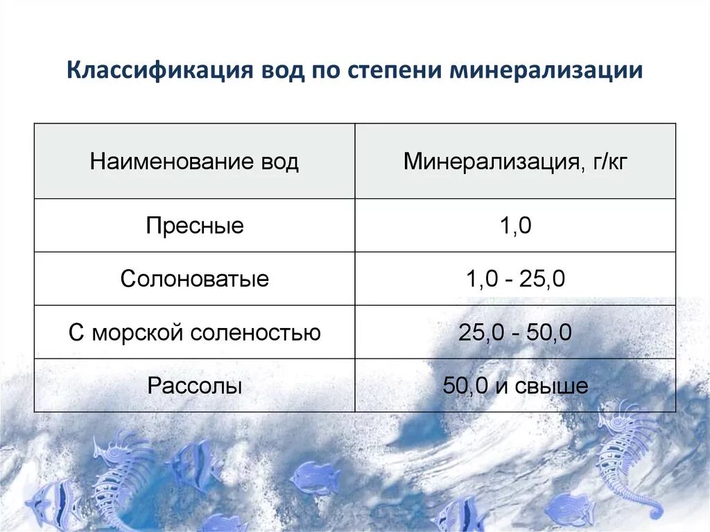 Степень воды. Классификация воды по минерализации. Классификация подземных вод по солености. Классификация вод по степени минерализации. Классификация природных вод по солесодержанию.