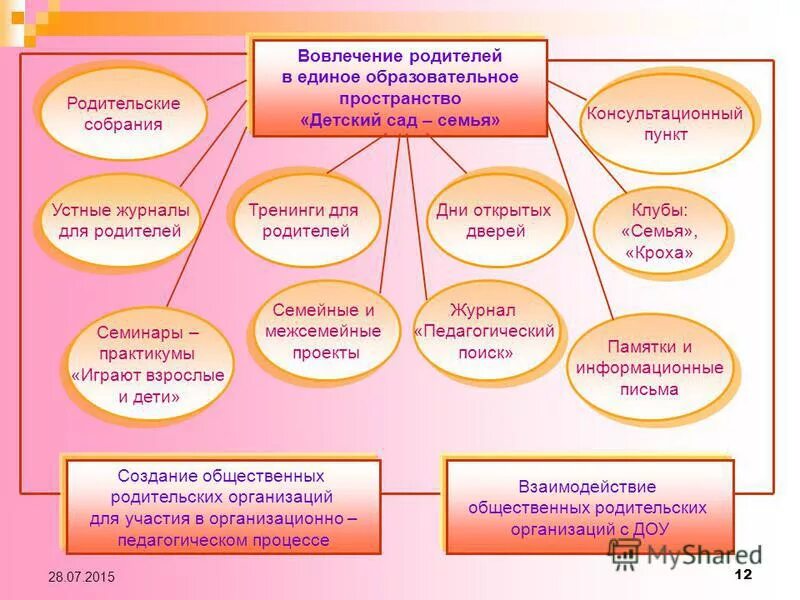 Включенность в образовательный процесс в ДОУ. Вовлеченность родителей в образовательный процесс. Вовлечение родителей в учебно-воспитательный процесс в ДОУ. Семья и детский сад единое образовательное пространство.