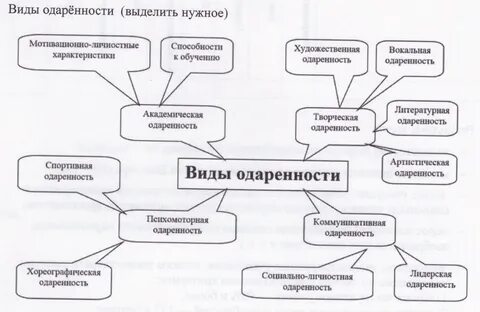 Виды одаренности