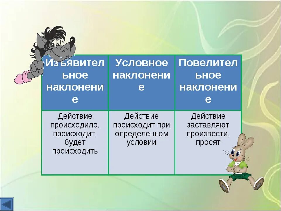 Глаголы задания тесты. Наклонение глагола. Наклонение глагола задания. Наклонение глагола 6 класс. Наклонение глагола упражнения.