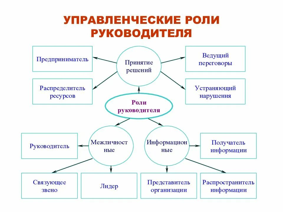 Функциональная роль по принятию решений управленческого персонала. Роль руководителя в процессе подбора. «Управленческие роли руководителя» таблица. Роль руководителя в организации. Менеджмент качества персонала