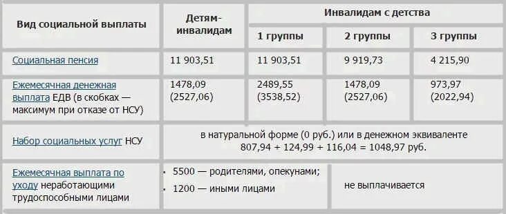 Пособие инвалиду детства 1 группы. Пособие для первой группы инвалидности. Пособия инвалидам. Дети инвалиды пособия сколько. Пособие на ребенка и пособие на ребенка-инвалида.