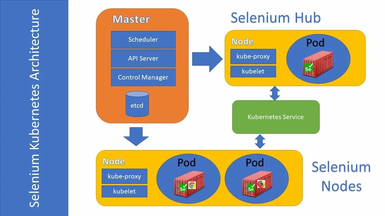 Selenium manager. Selenium grid. selenium webdriver. selenium webdriver интерфейс.