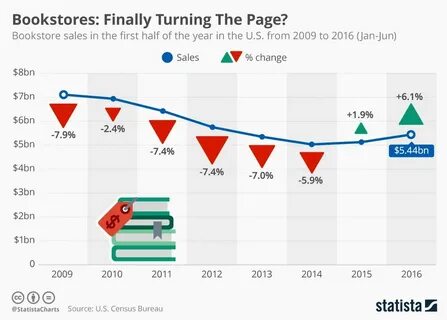Sales change