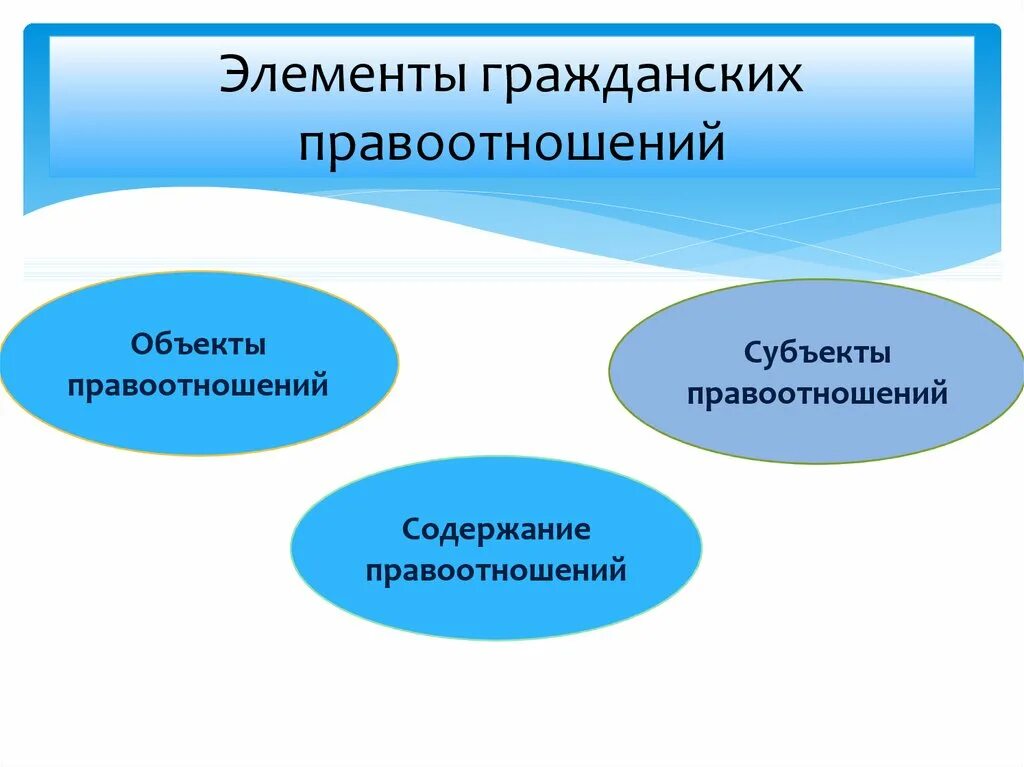 Участников правоотношения называют. Элементы гражданских правоотношений. Элементы гражданское правоотношени. Элементы гражданских правоотношений субъекты. Назовите элементы гражданского правоотношения.