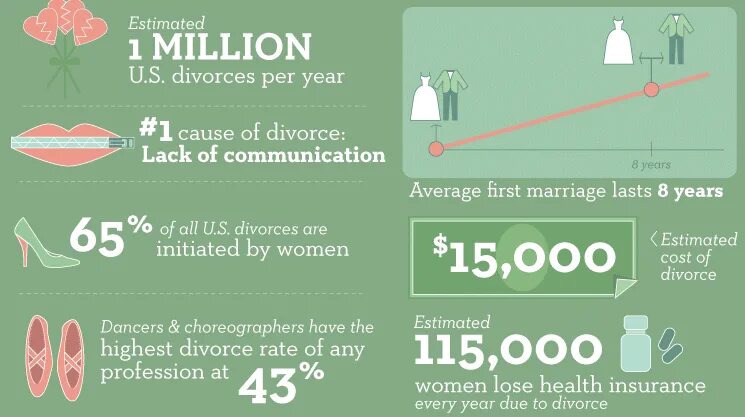 Инфографика Divorce statistics. Communication statistics. Causes of Divorce. Lack of statistics.