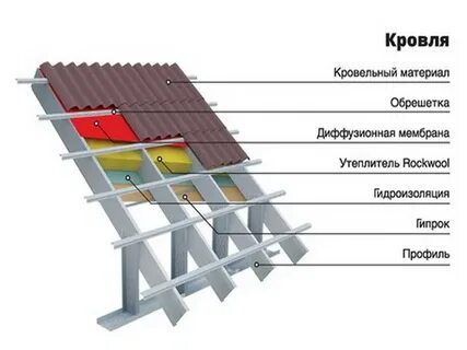 Крыша под профлист